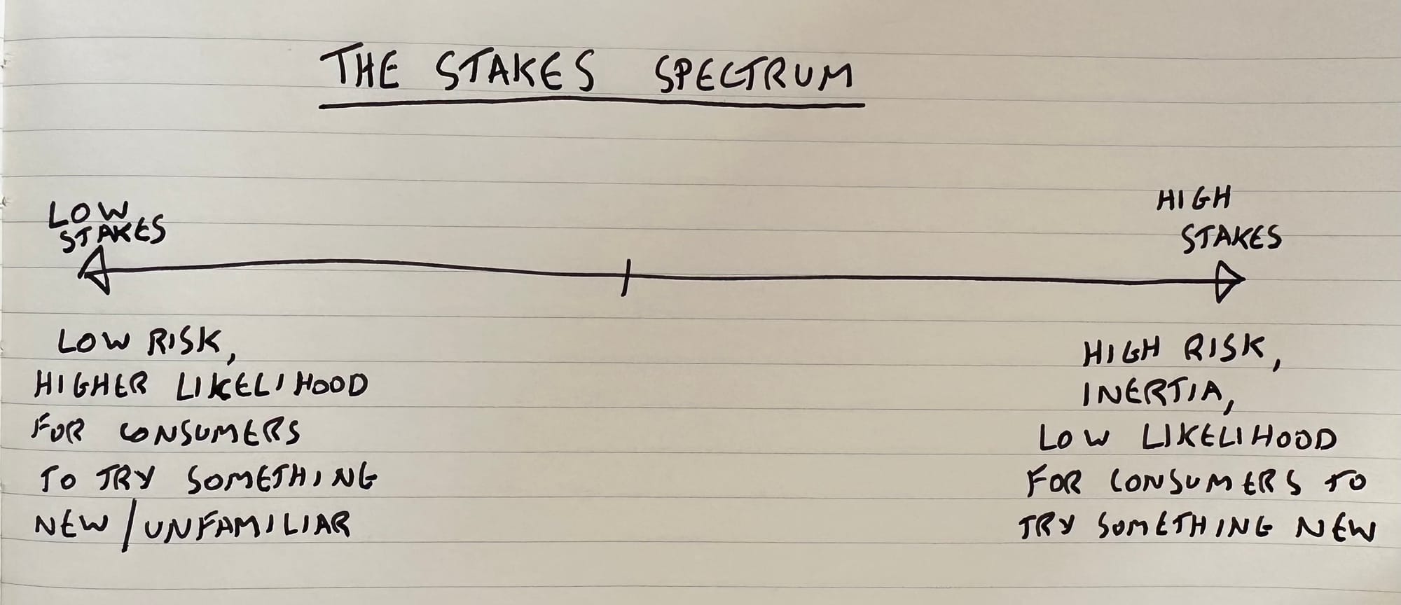 A drawn line in a notebook – one side of the line is labelled "low stakes" and the other side is labelled "high stakes". Under low stakes, it says "low risk, higher likelihood for consumers to try something new/unfamiliar" and under "high stakes" it says "high risk, inertia, low likelihood for consumers to try something new"